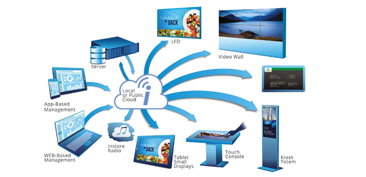 Christiansen Digital Signage-Lösungen - DS Cloud-Software - Produktinformation